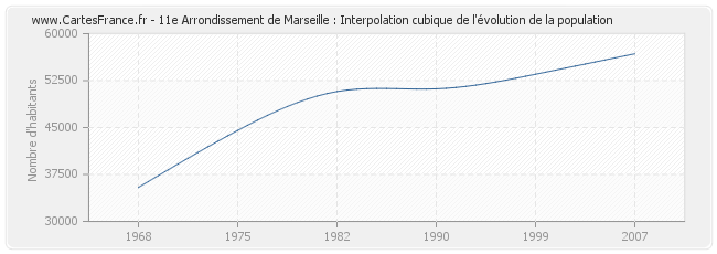 11e Arrondissement de Marseille : Interpolation cubique de l'évolution de la population